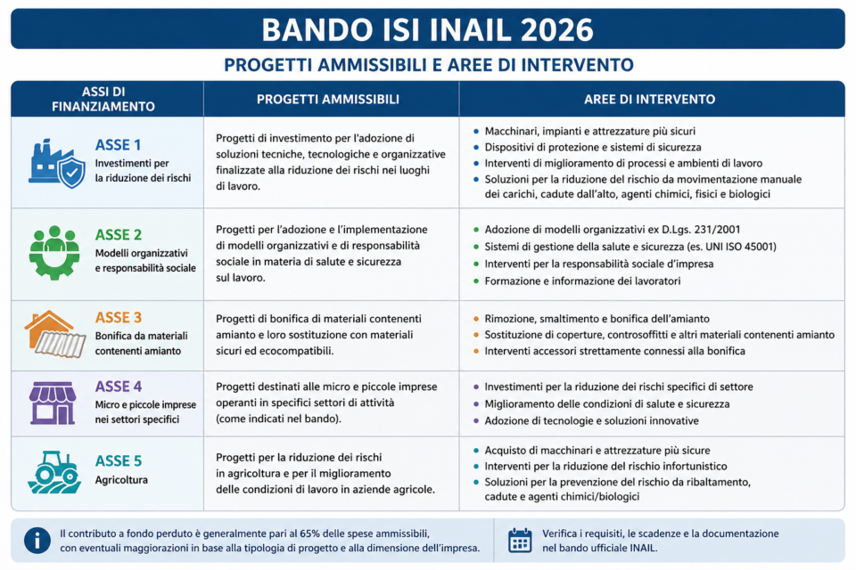 Bando ISI INAIL